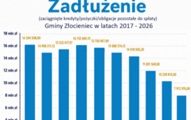 Zadłużenie